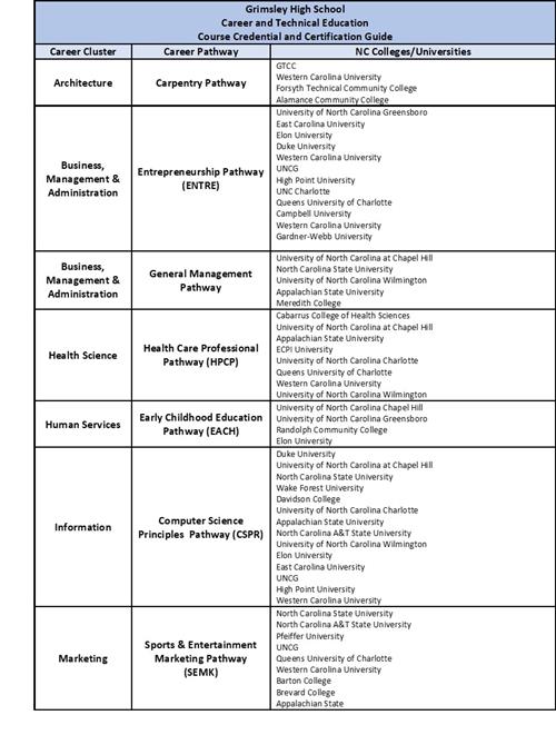 Best Colleges for GHS Pathways